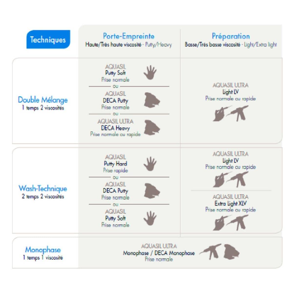 Aquasil Putty Soft DENTSPLY SIRONA - Pack standard