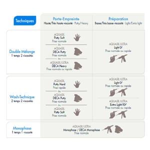 Aquasil Putty Soft DENTSPLY SIRONA - Pack standard